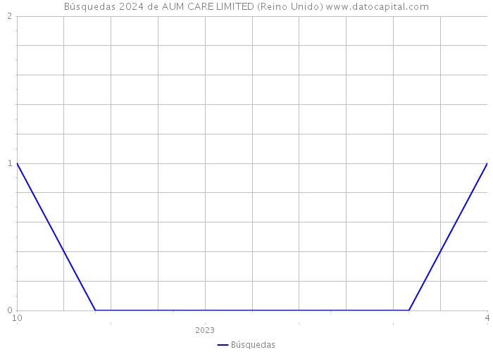 Búsquedas 2024 de AUM CARE LIMITED (Reino Unido) 