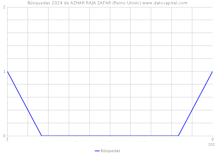 Búsquedas 2024 de AZHAR RAJA ZAFAR (Reino Unido) 