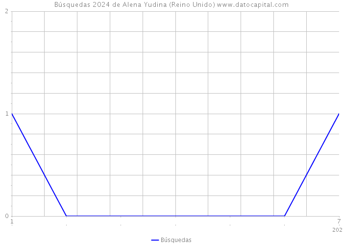 Búsquedas 2024 de Alena Yudina (Reino Unido) 