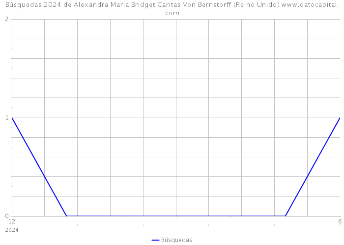 Búsquedas 2024 de Alexandra Maria Bridget Caritas Von Bernstorff (Reino Unido) 