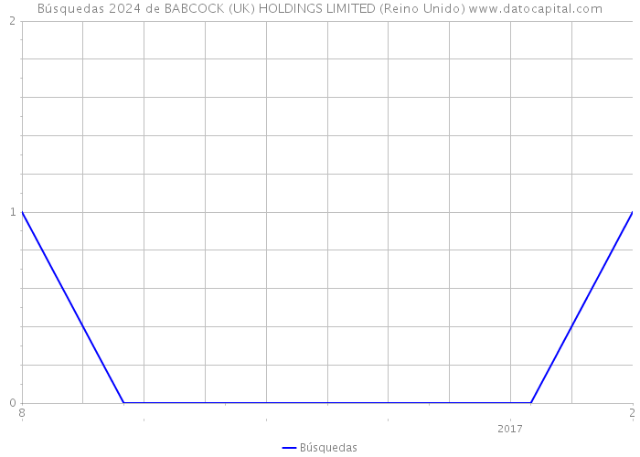 Búsquedas 2024 de BABCOCK (UK) HOLDINGS LIMITED (Reino Unido) 