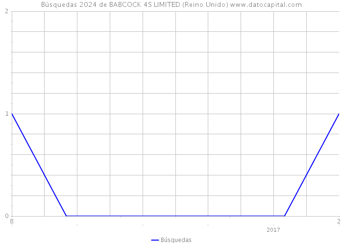 Búsquedas 2024 de BABCOCK 4S LIMITED (Reino Unido) 