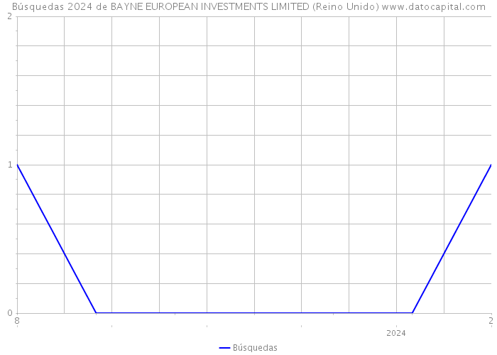 Búsquedas 2024 de BAYNE EUROPEAN INVESTMENTS LIMITED (Reino Unido) 
