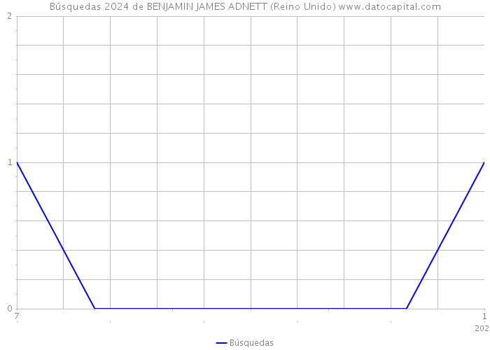 Búsquedas 2024 de BENJAMIN JAMES ADNETT (Reino Unido) 