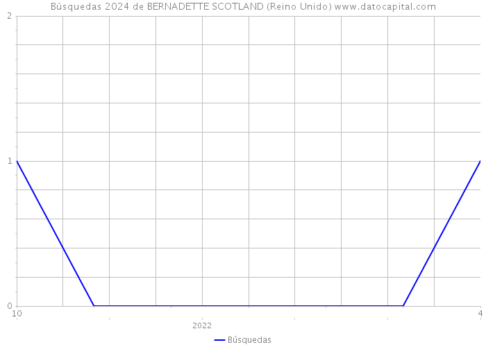 Búsquedas 2024 de BERNADETTE SCOTLAND (Reino Unido) 