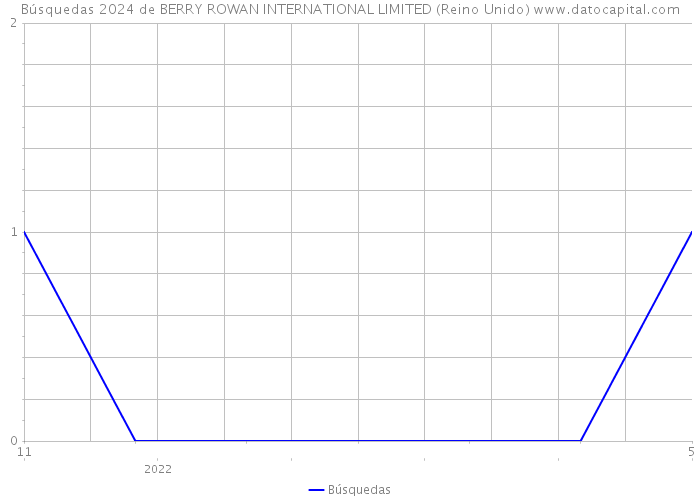 Búsquedas 2024 de BERRY ROWAN INTERNATIONAL LIMITED (Reino Unido) 