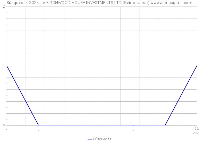 Búsquedas 2024 de BIRCHWOOD HOUSE INVESTMENTS LTD (Reino Unido) 