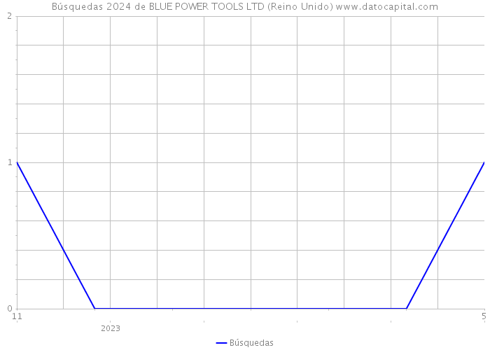 Búsquedas 2024 de BLUE POWER TOOLS LTD (Reino Unido) 
