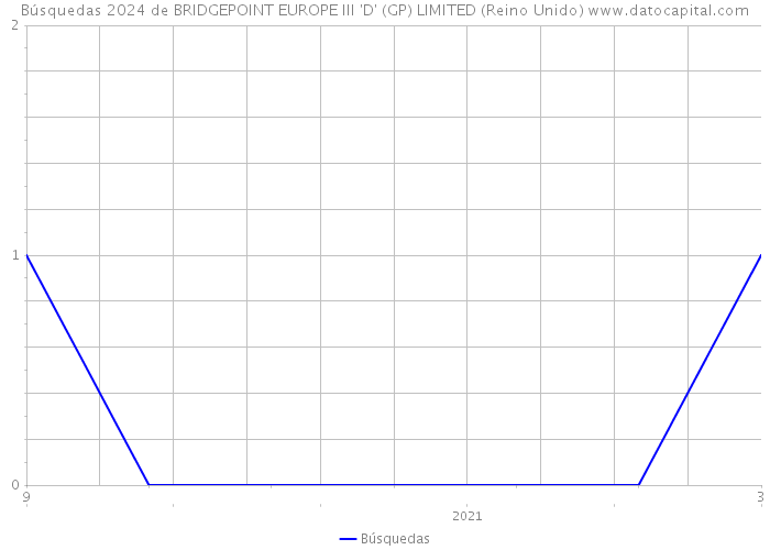 Búsquedas 2024 de BRIDGEPOINT EUROPE III 'D' (GP) LIMITED (Reino Unido) 