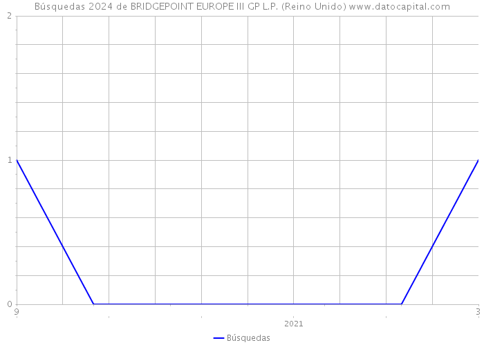 Búsquedas 2024 de BRIDGEPOINT EUROPE III GP L.P. (Reino Unido) 