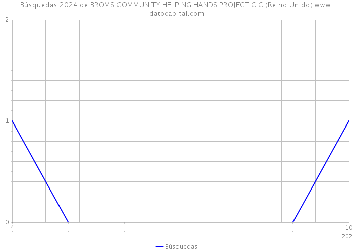 Búsquedas 2024 de BROMS COMMUNITY HELPING HANDS PROJECT CIC (Reino Unido) 