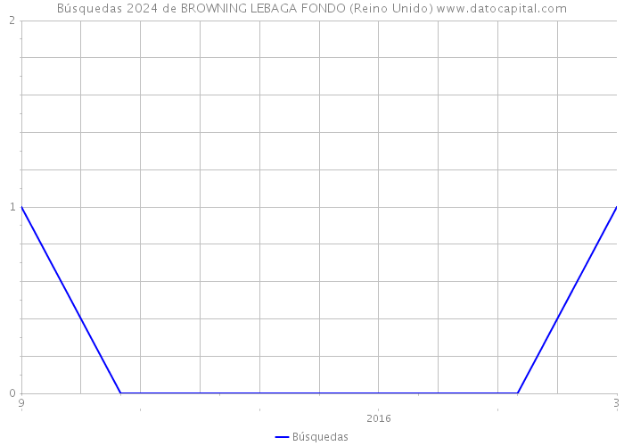 Búsquedas 2024 de BROWNING LEBAGA FONDO (Reino Unido) 