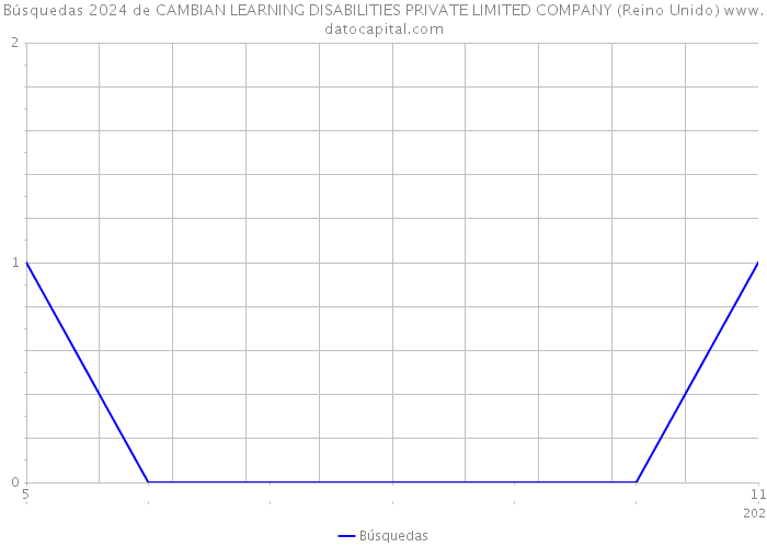 Búsquedas 2024 de CAMBIAN LEARNING DISABILITIES PRIVATE LIMITED COMPANY (Reino Unido) 