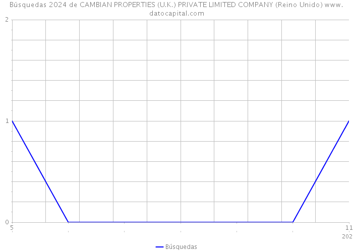 Búsquedas 2024 de CAMBIAN PROPERTIES (U.K.) PRIVATE LIMITED COMPANY (Reino Unido) 