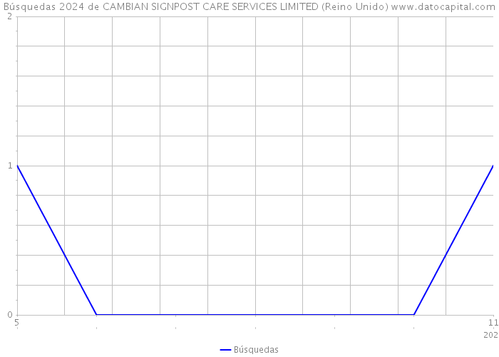Búsquedas 2024 de CAMBIAN SIGNPOST CARE SERVICES LIMITED (Reino Unido) 