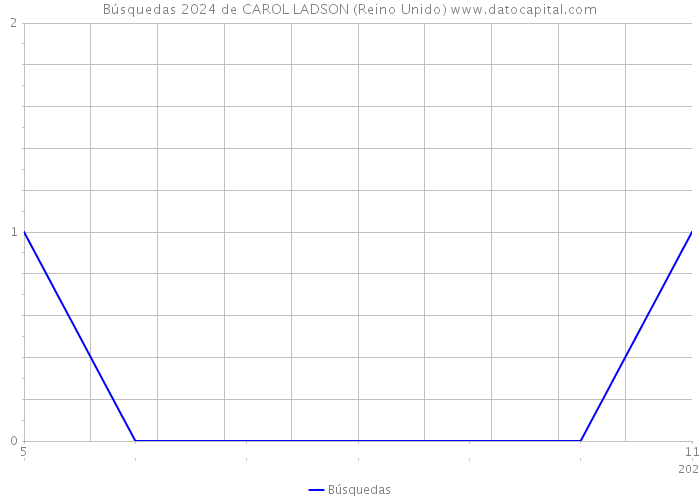 Búsquedas 2024 de CAROL LADSON (Reino Unido) 