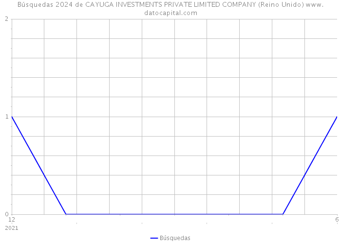 Búsquedas 2024 de CAYUGA INVESTMENTS PRIVATE LIMITED COMPANY (Reino Unido) 