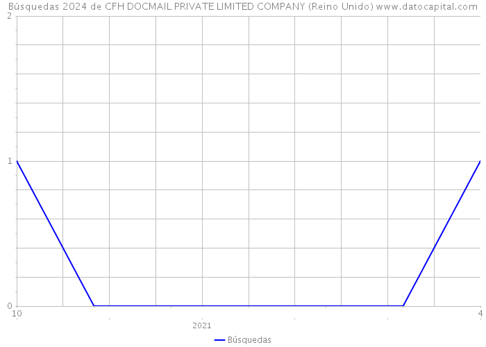 Búsquedas 2024 de CFH DOCMAIL PRIVATE LIMITED COMPANY (Reino Unido) 