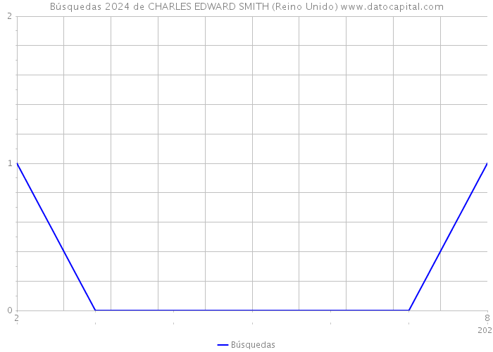 Búsquedas 2024 de CHARLES EDWARD SMITH (Reino Unido) 