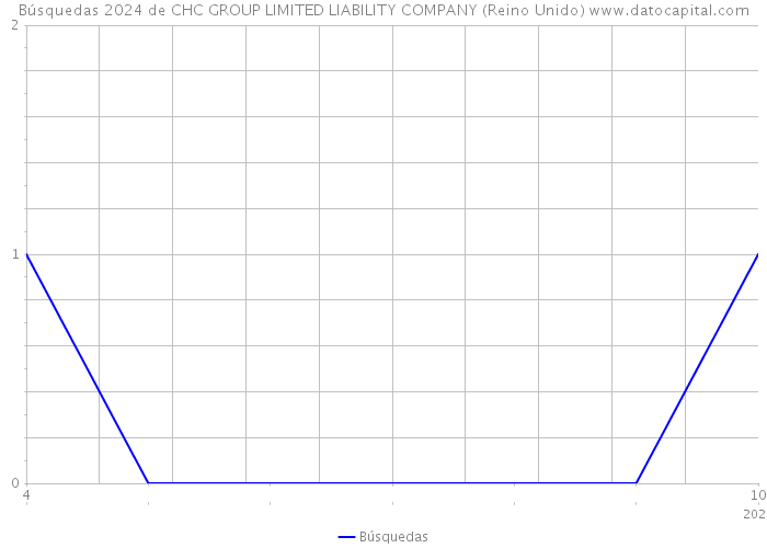 Búsquedas 2024 de CHC GROUP LIMITED LIABILITY COMPANY (Reino Unido) 