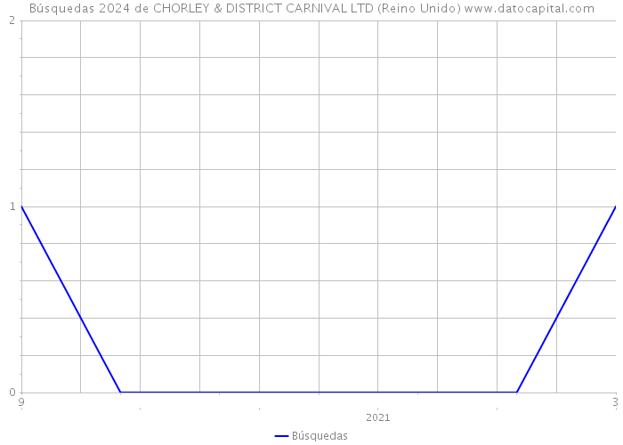 Búsquedas 2024 de CHORLEY & DISTRICT CARNIVAL LTD (Reino Unido) 