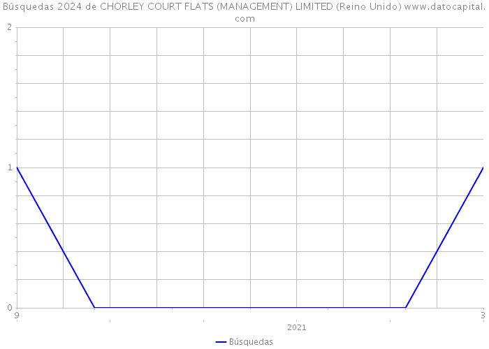 Búsquedas 2024 de CHORLEY COURT FLATS (MANAGEMENT) LIMITED (Reino Unido) 
