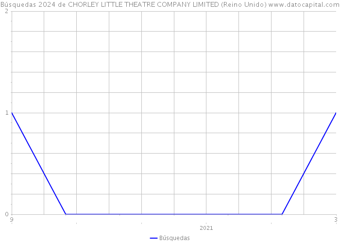 Búsquedas 2024 de CHORLEY LITTLE THEATRE COMPANY LIMITED (Reino Unido) 