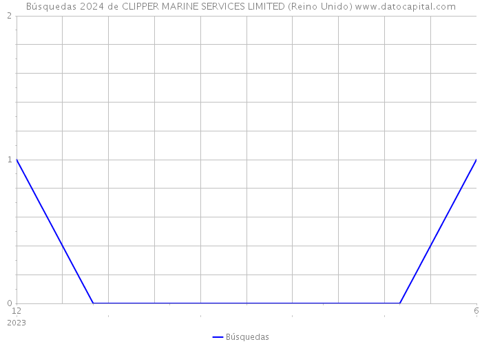 Búsquedas 2024 de CLIPPER MARINE SERVICES LIMITED (Reino Unido) 