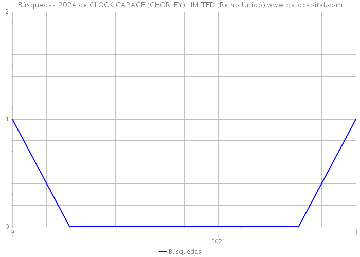 Búsquedas 2024 de CLOCK GARAGE (CHORLEY) LIMITED (Reino Unido) 
