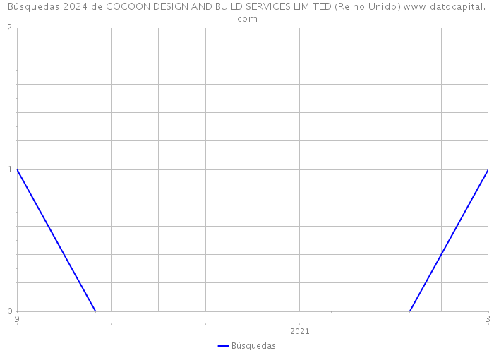 Búsquedas 2024 de COCOON DESIGN AND BUILD SERVICES LIMITED (Reino Unido) 