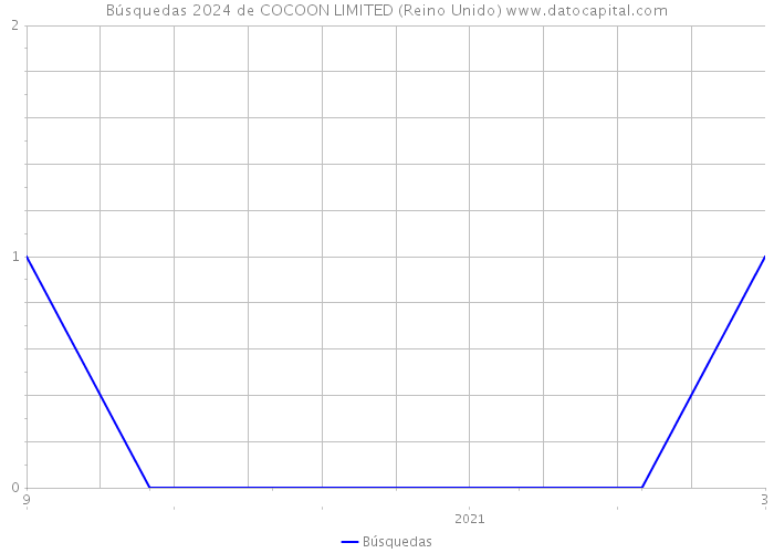Búsquedas 2024 de COCOON LIMITED (Reino Unido) 
