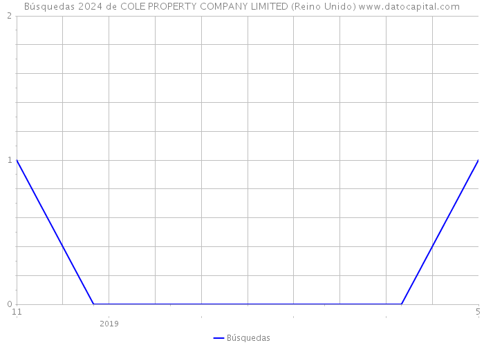 Búsquedas 2024 de COLE PROPERTY COMPANY LIMITED (Reino Unido) 