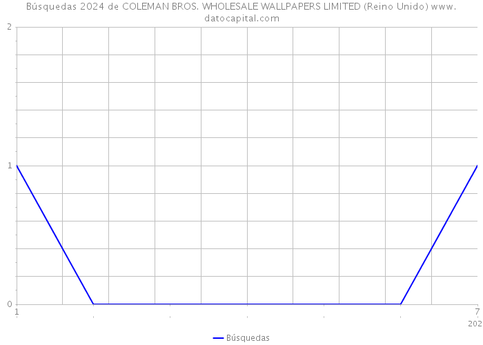 Búsquedas 2024 de COLEMAN BROS. WHOLESALE WALLPAPERS LIMITED (Reino Unido) 