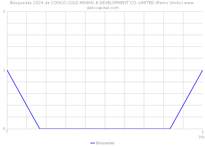 Búsquedas 2024 de CONGO GOLD MINING & DEVELOPMENT CO. LIMITED (Reino Unido) 