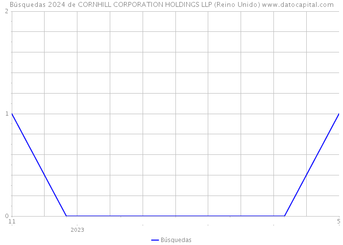 Búsquedas 2024 de CORNHILL CORPORATION HOLDINGS LLP (Reino Unido) 