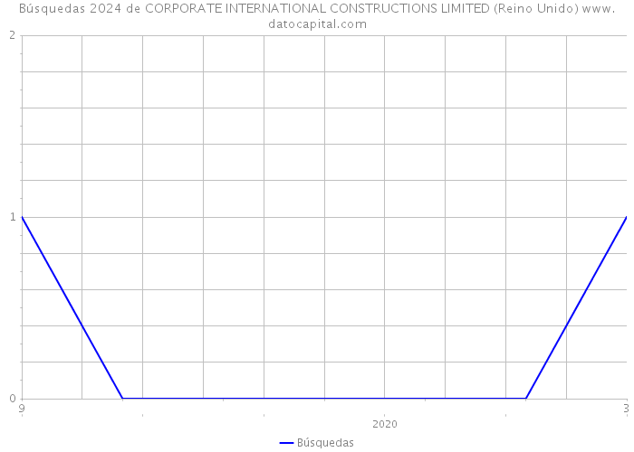 Búsquedas 2024 de CORPORATE INTERNATIONAL CONSTRUCTIONS LIMITED (Reino Unido) 
