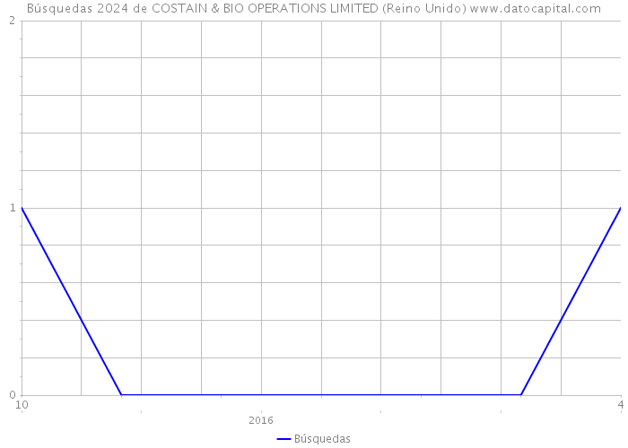 Búsquedas 2024 de COSTAIN & BIO OPERATIONS LIMITED (Reino Unido) 