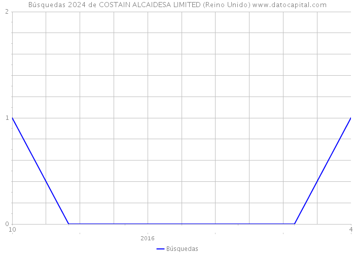 Búsquedas 2024 de COSTAIN ALCAIDESA LIMITED (Reino Unido) 