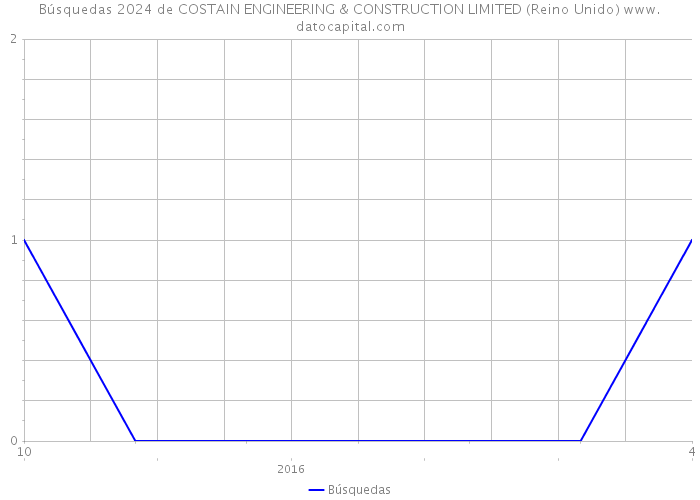 Búsquedas 2024 de COSTAIN ENGINEERING & CONSTRUCTION LIMITED (Reino Unido) 