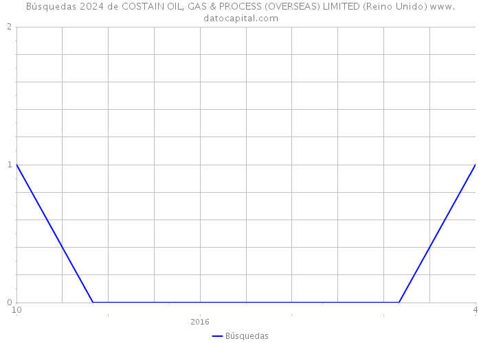 Búsquedas 2024 de COSTAIN OIL, GAS & PROCESS (OVERSEAS) LIMITED (Reino Unido) 