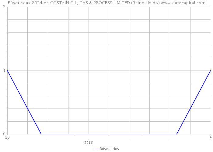 Búsquedas 2024 de COSTAIN OIL, GAS & PROCESS LIMITED (Reino Unido) 