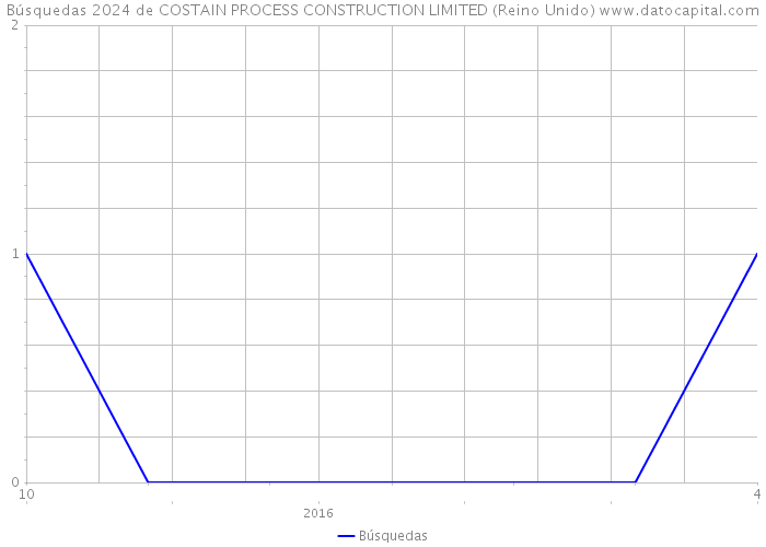 Búsquedas 2024 de COSTAIN PROCESS CONSTRUCTION LIMITED (Reino Unido) 