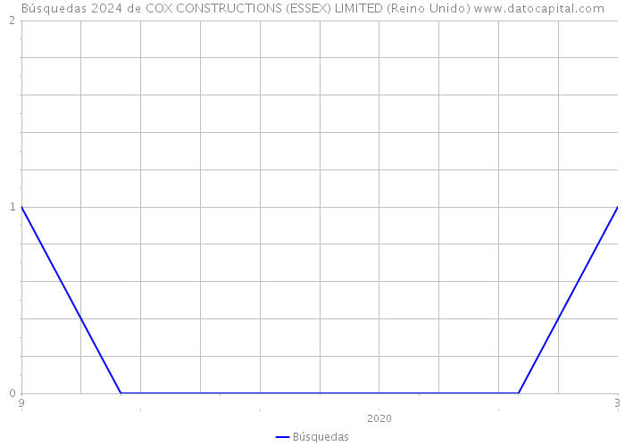 Búsquedas 2024 de COX CONSTRUCTIONS (ESSEX) LIMITED (Reino Unido) 