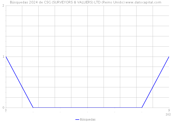 Búsquedas 2024 de CSG (SURVEYORS & VALUERS) LTD (Reino Unido) 