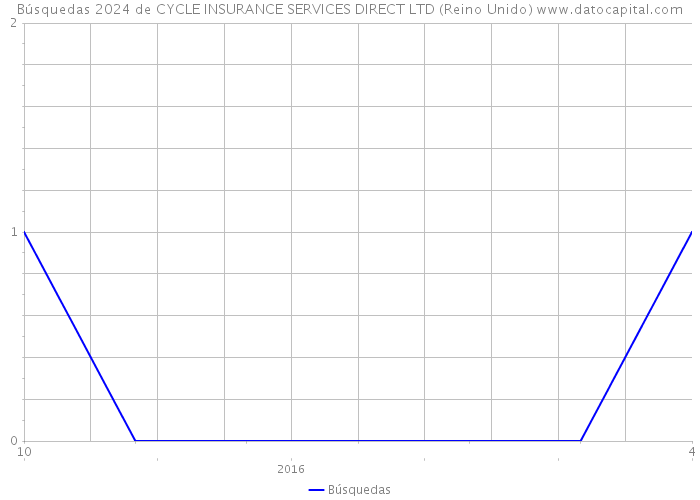 Búsquedas 2024 de CYCLE INSURANCE SERVICES DIRECT LTD (Reino Unido) 