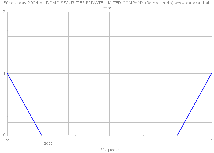 Búsquedas 2024 de DOMO SECURITIES PRIVATE LIMITED COMPANY (Reino Unido) 