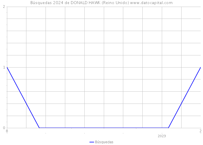 Búsquedas 2024 de DONALD HAWK (Reino Unido) 