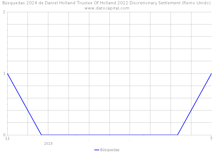 Búsquedas 2024 de Daniel Holland Trustee Of Holland 2022 Discretionary Settlement (Reino Unido) 