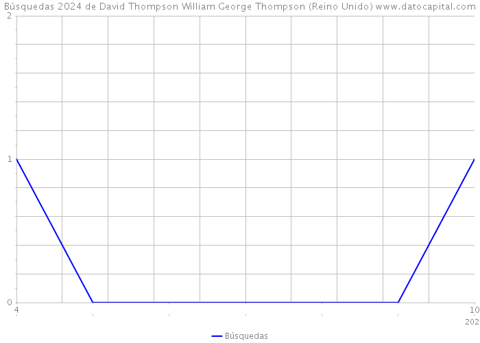 Búsquedas 2024 de David Thompson William George Thompson (Reino Unido) 
