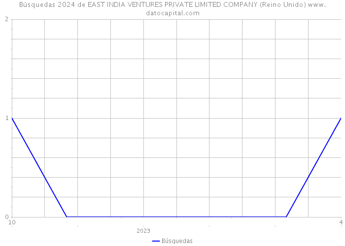 Búsquedas 2024 de EAST INDIA VENTURES PRIVATE LIMITED COMPANY (Reino Unido) 